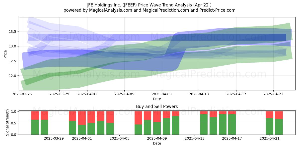  JFE Holdings Inc. (JFEEF) Support and Resistance area (22 Apr) 