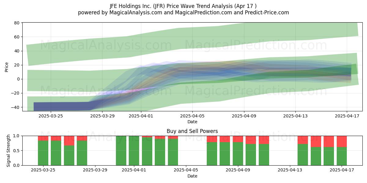  JFE Holdings Inc. (JFR) Support and Resistance area (17 Apr) 