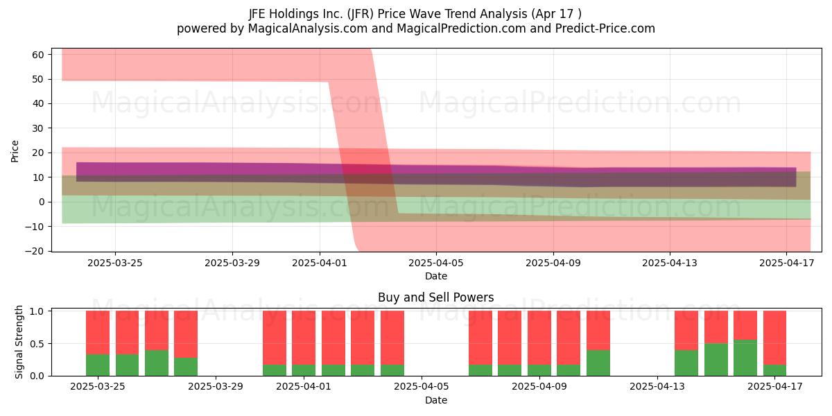  JFE Holdings Inc. (JFR) Support and Resistance area (17 Apr) 