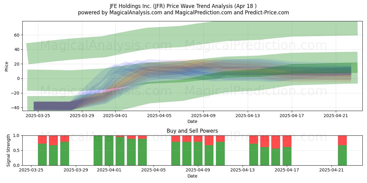  JFE Holdings Inc. (JFR) Support and Resistance area (18 Apr) 