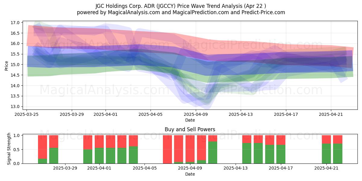  JGC Holdings Corp. ADR (JGCCY) Support and Resistance area (22 Apr) 