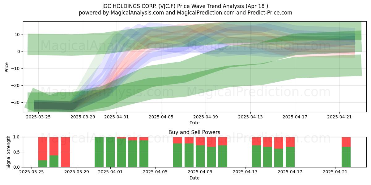  JGC HOLDINGS CORP. (VJC.F) Support and Resistance area (18 Apr) 