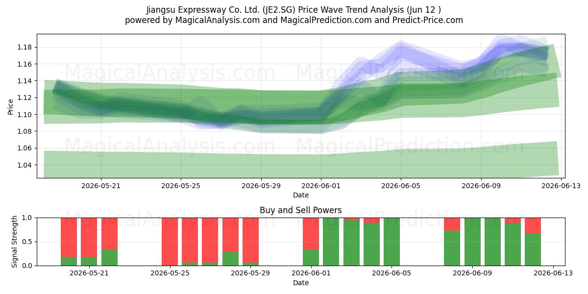  Jiangsu Expressway Co. Ltd. (JE2.SG) Support and Resistance area (11 Jun) 