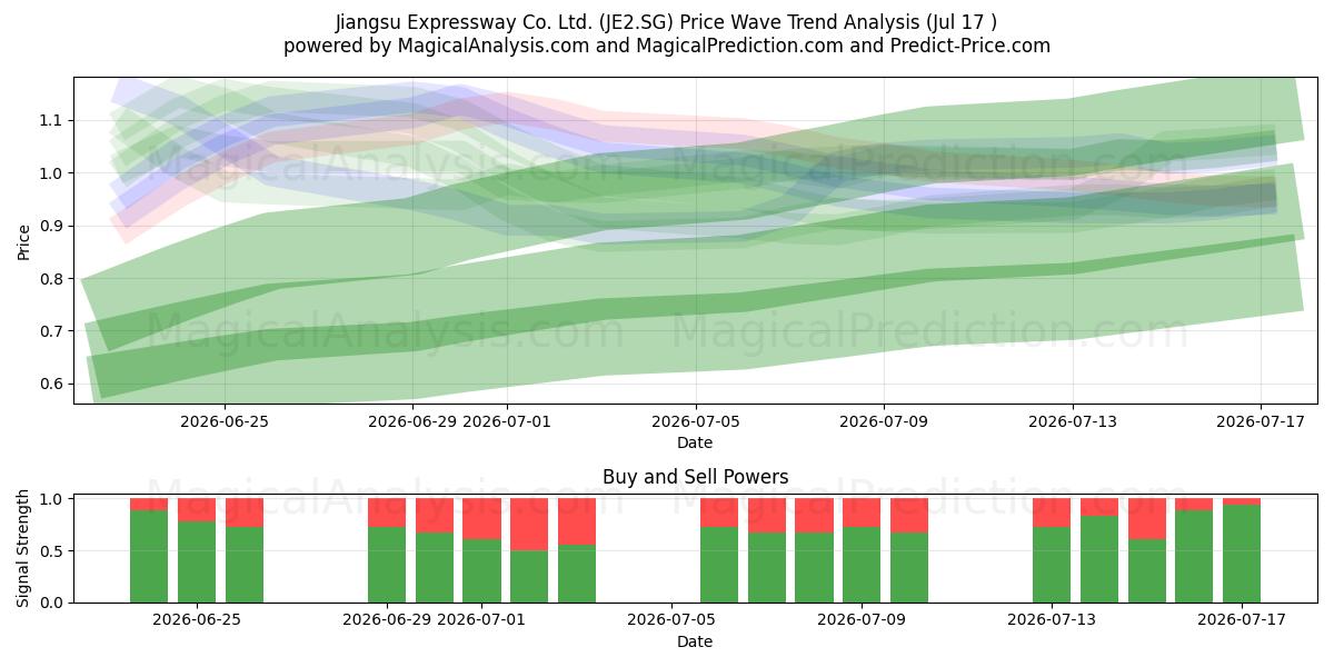 Jiangsu Expressway Co. Ltd. (JE2.SG) Support and Resistance area (16 Jul) 