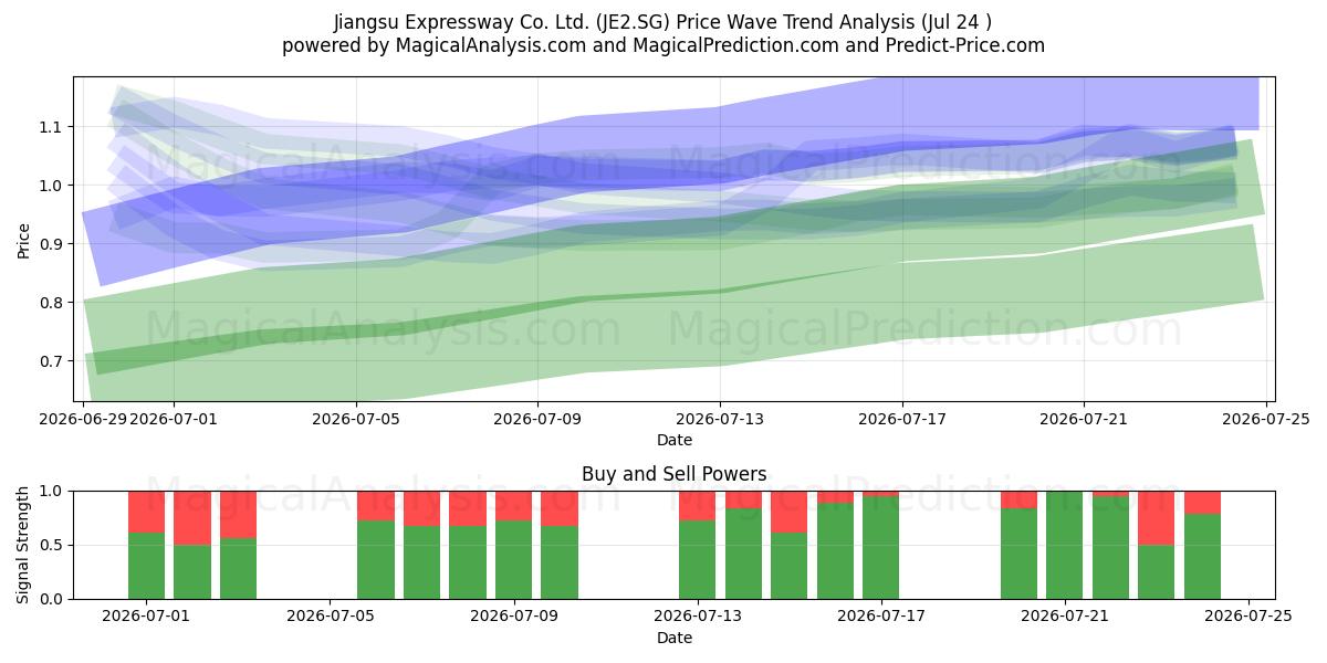  Jiangsu Expressway Co. Ltd. (JE2.SG) Support and Resistance area (23 Jul) 