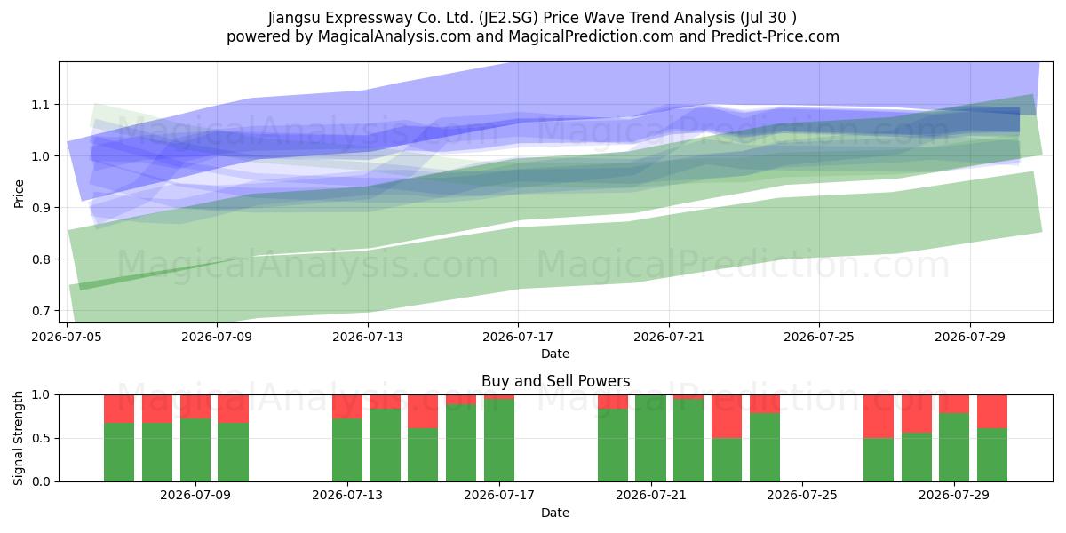  Jiangsu Expressway Co. Ltd. (JE2.SG) Support and Resistance area (29 Jul) 