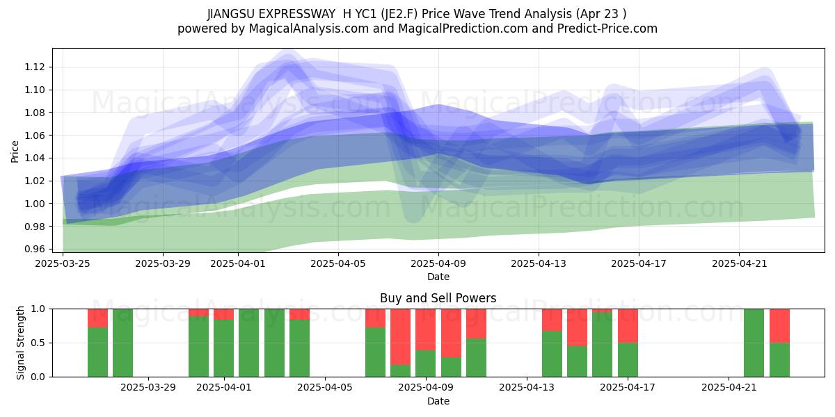  JIANGSU EXPRESSWAY  H YC1 (JE2.F) Support and Resistance area (23 Apr) 