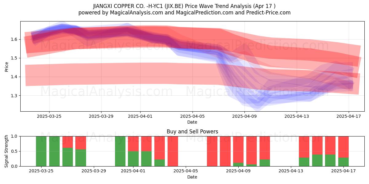  JIANGXI COPPER CO. -H-YC1 (JIX.BE) Support and Resistance area (17 Apr) 