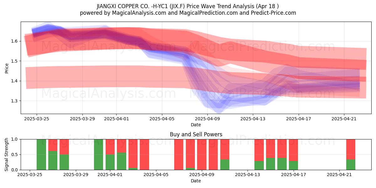  JIANGXI COPPER CO. -H-YC1 (JIX.F) Support and Resistance area (18 Apr) 