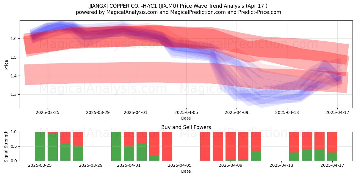  JIANGXI COPPER CO. -H-YC1 (JIX.MU) Support and Resistance area (17 Apr) 
