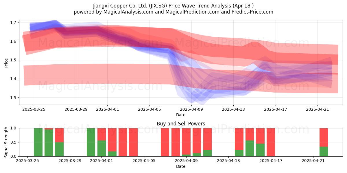  Jiangxi Copper Co. Ltd. (JIX.SG) Support and Resistance area (18 Apr) 
