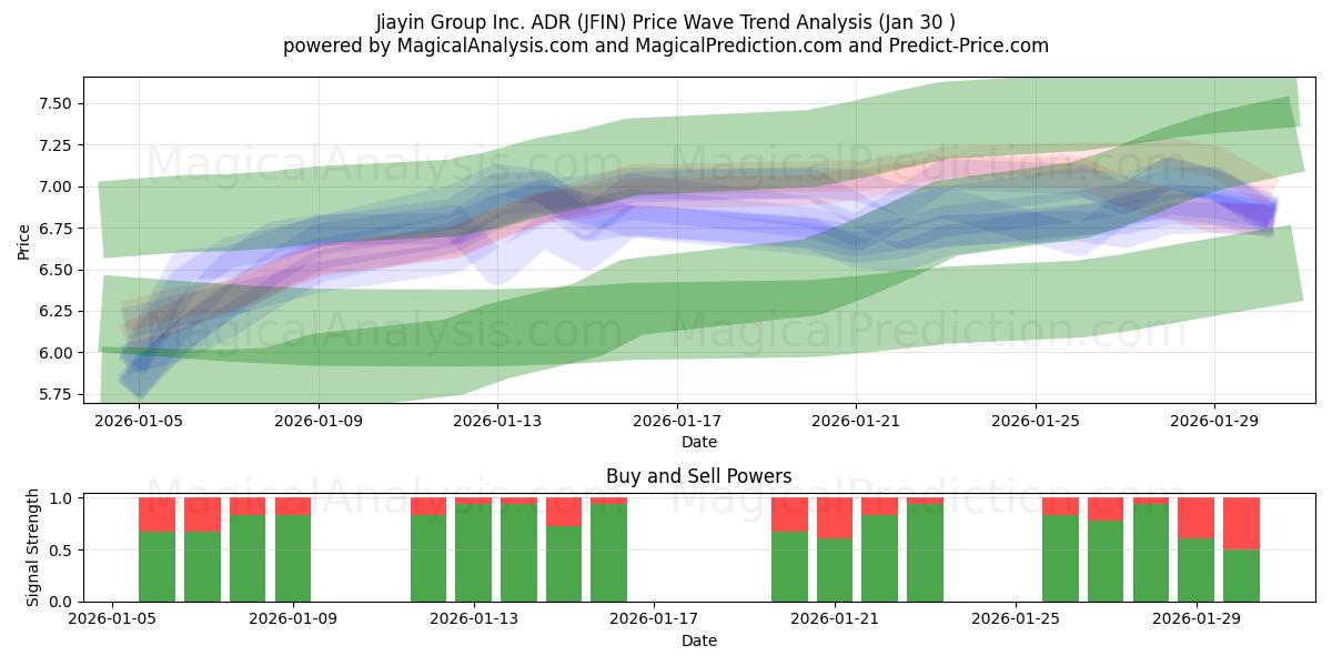  Jiayin Group Inc. ADR (JFIN) Support and Resistance area (29 Jan) 