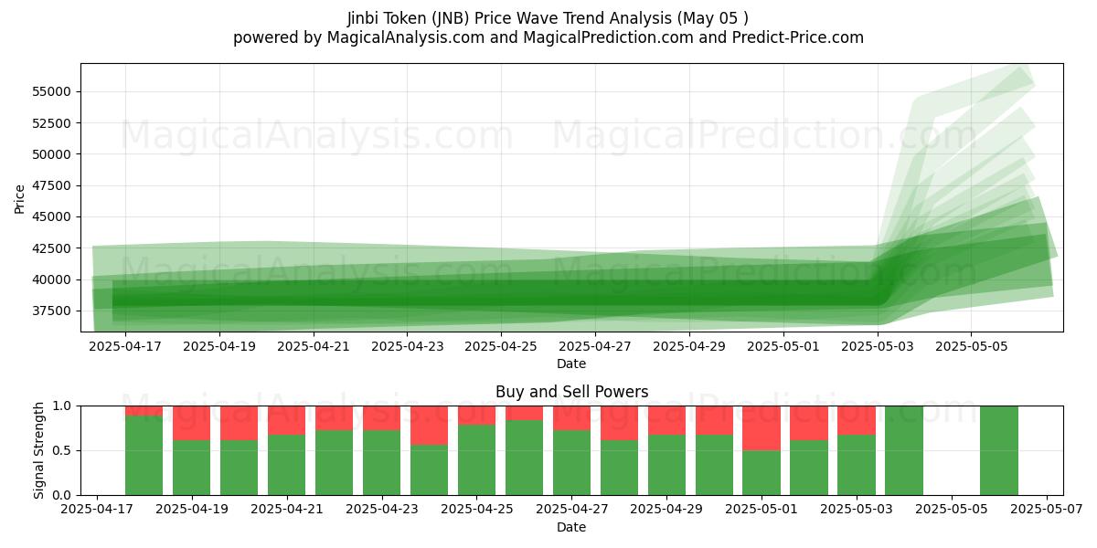 Token Jinbi (JNB) Support and Resistance area (05 May) Token Jinbi (JNB) Support and Resistance area (05 May)