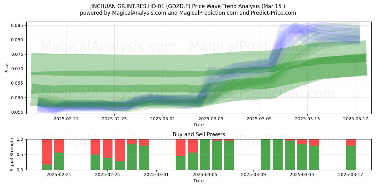  JINCHUAN GR.INT.RES.HD-01 (GDZD.F) Support and Resistance area (15 Mar) 