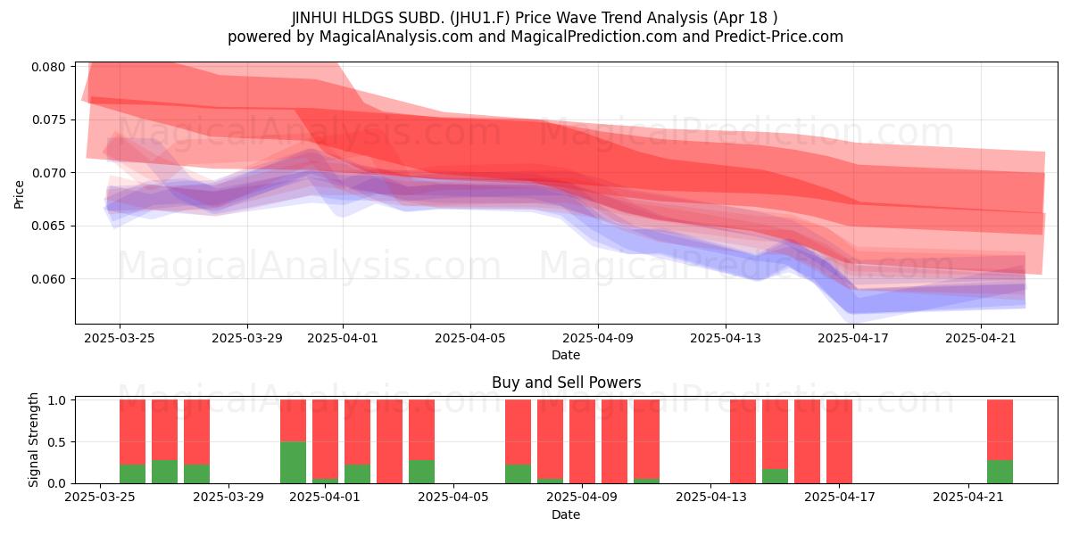  JINHUI HLDGS SUBD. (JHU1.F) Support and Resistance area (18 Apr) 