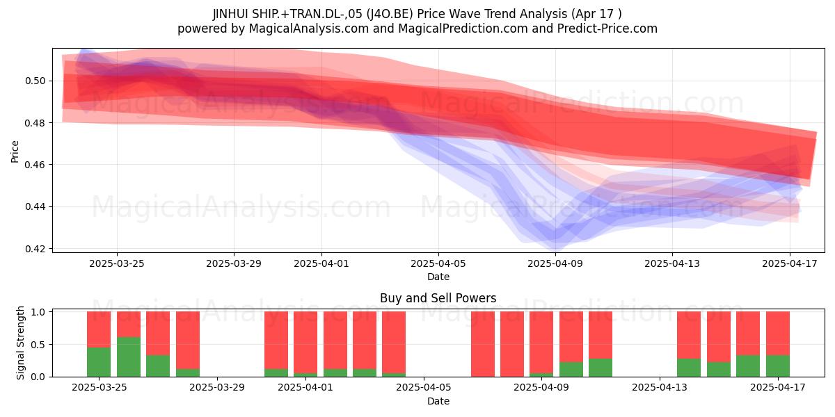  JINHUI SHIP.+TRAN.DL-,05 (J4O.BE) Support and Resistance area (17 Apr) 