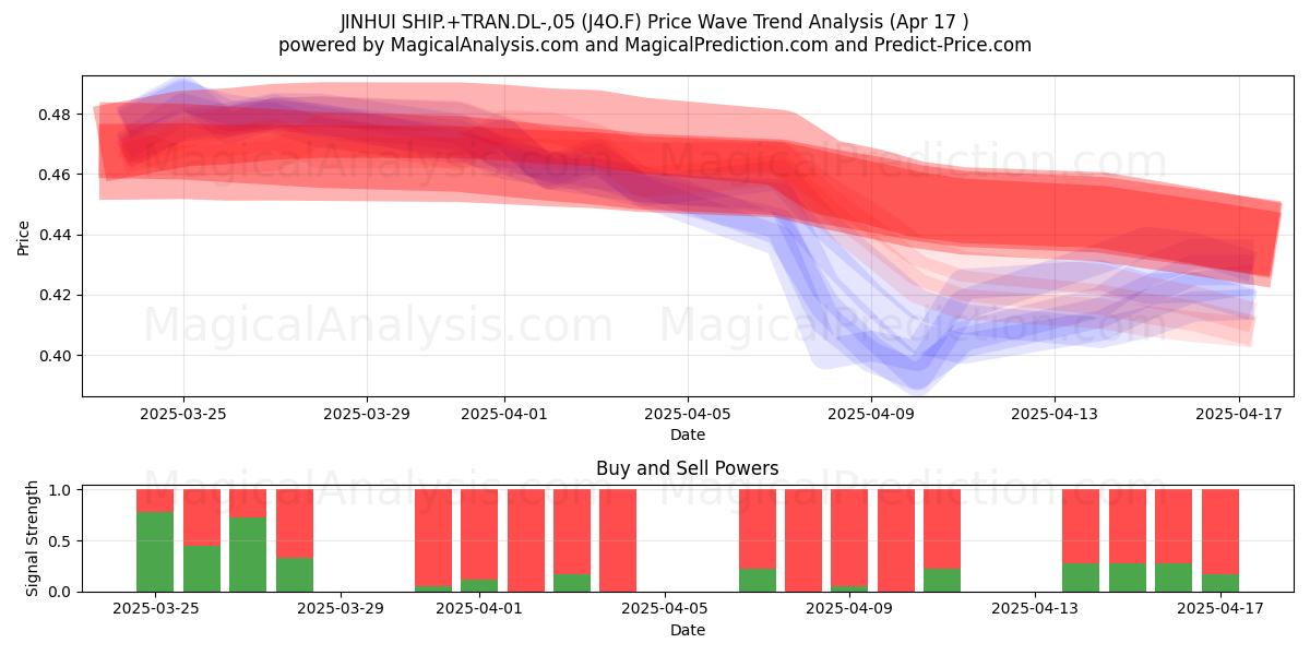  JINHUI SHIP.+TRAN.DL-,05 (J4O.F) Support and Resistance area (17 Apr) 