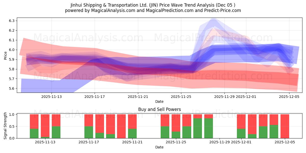  Jinhui Shipping & Transportation Ltd. (JIN) Support and Resistance area (04 Dec) 