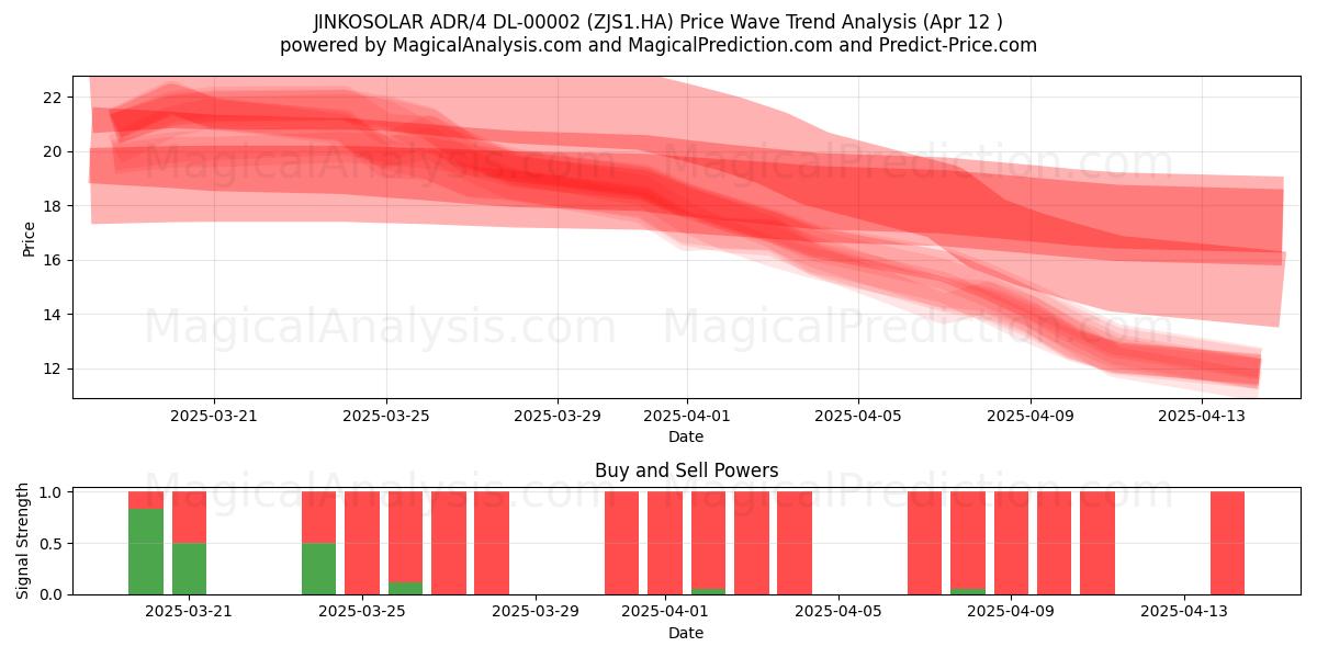  JINKOSOLAR ADR/4 DL-00002 (ZJS1.HA) Support and Resistance area (12 Apr) 