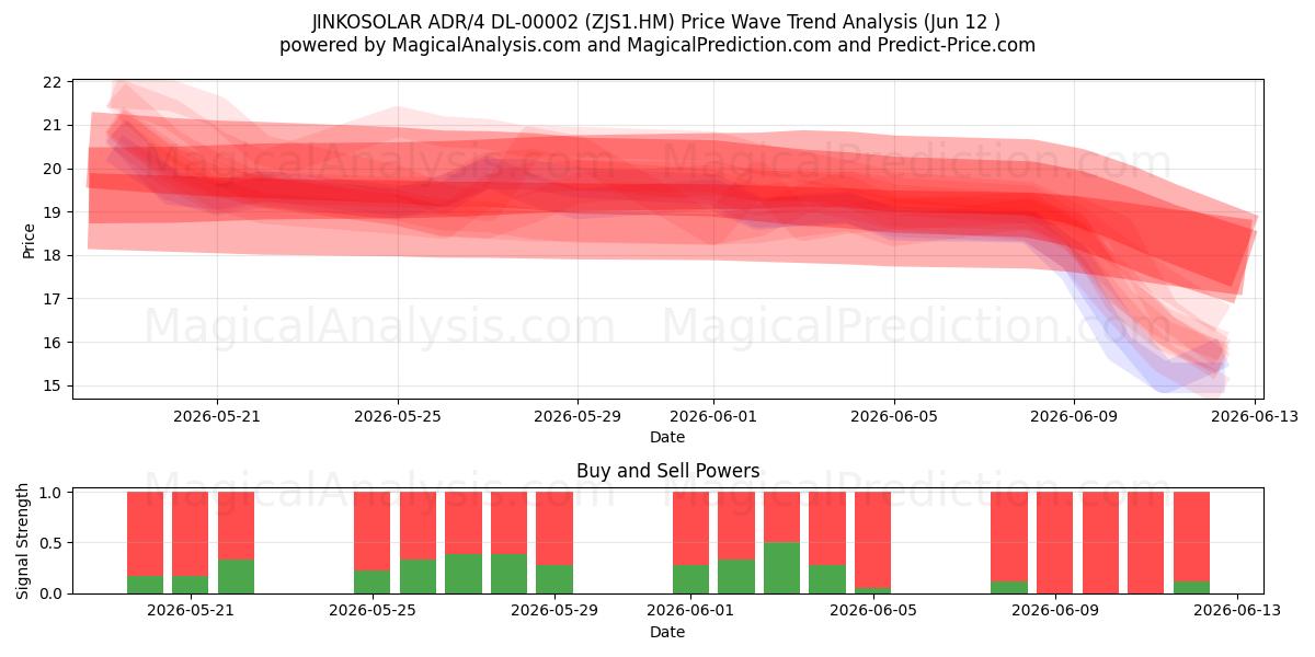  JINKOSOLAR ADR/4 DL-00002 (ZJS1.HM) Support and Resistance area (11 Jun) 