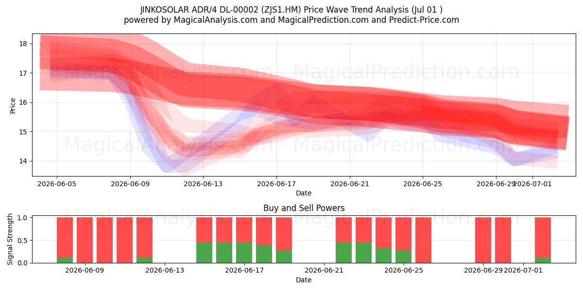  JINKOSOLAR ADR/4 DL-00002 (ZJS1.HM) Support and Resistance area (30 Jun) 