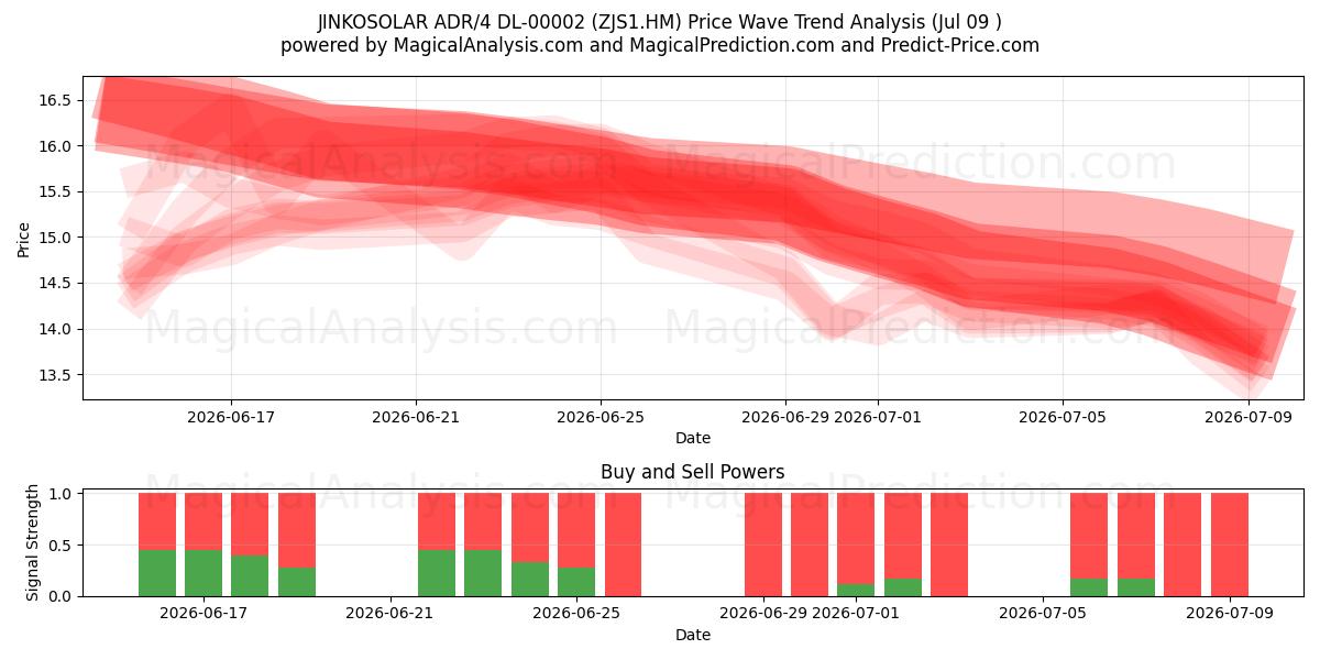  JINKOSOLAR ADR/4 DL-00002 (ZJS1.HM) Support and Resistance area (08 Jul) 