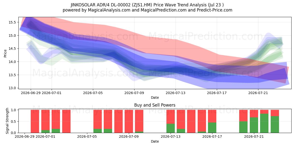  JINKOSOLAR ADR/4 DL-00002 (ZJS1.HM) Support and Resistance area (22 Jul) 