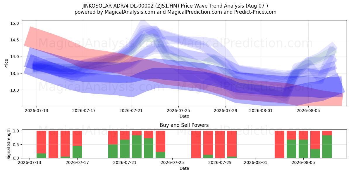  JINKOSOLAR ADR/4 DL-00002 (ZJS1.HM) Support and Resistance area (06 Aug) 
