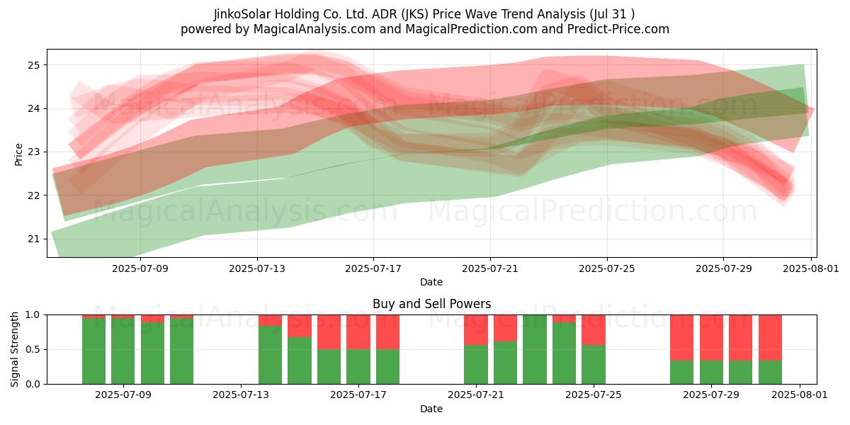  JinkoSolar Holding Co. Ltd. ADR (JKS) Support and Resistance area (30 Jul) 