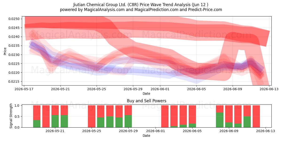  Jiutian Chemical Group Ltd. (C8R) Support and Resistance area (11 Jun) 