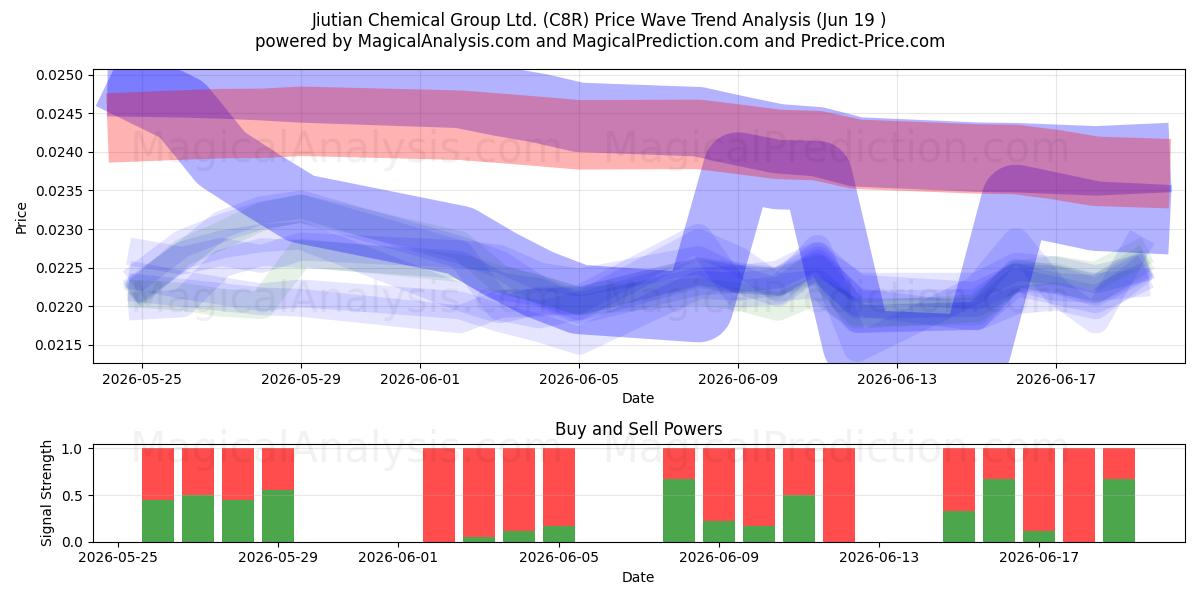  Jiutian Chemical Group Ltd. (C8R) Support and Resistance area (18 Jun) 
