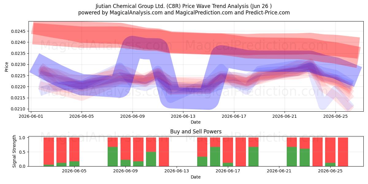  Jiutian Chemical Group Ltd. (C8R) Support and Resistance area (25 Jun) 