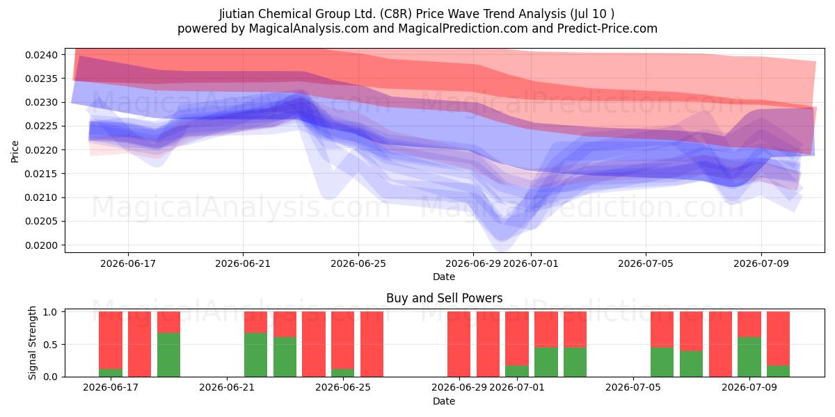  Jiutian Chemical Group Ltd. (C8R) Support and Resistance area (09 Jul) 