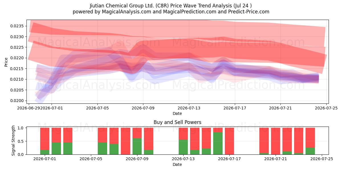  Jiutian Chemical Group Ltd. (C8R) Support and Resistance area (23 Jul) 