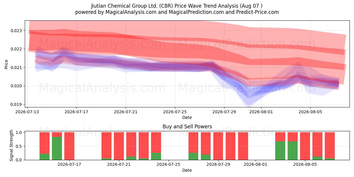  Jiutian Chemical Group Ltd. (C8R) Support and Resistance area (06 Aug) 
