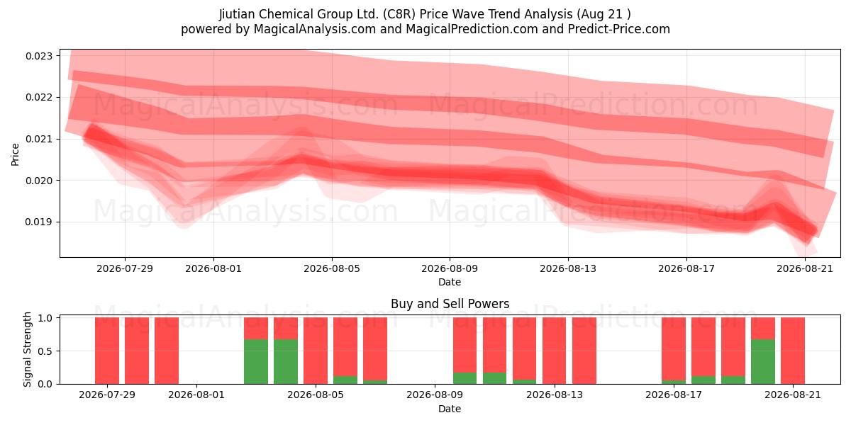  Jiutian Chemical Group Ltd. (C8R) Support and Resistance area (20 Aug) 