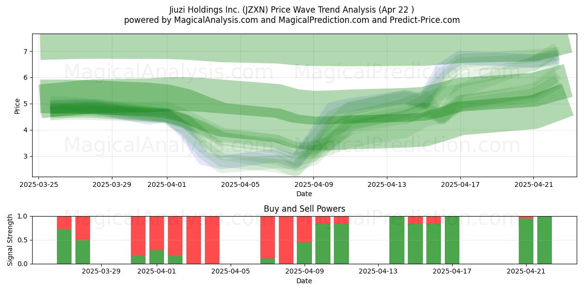  Jiuzi Holdings Inc. (JZXN) Support and Resistance area (22 Apr) 
