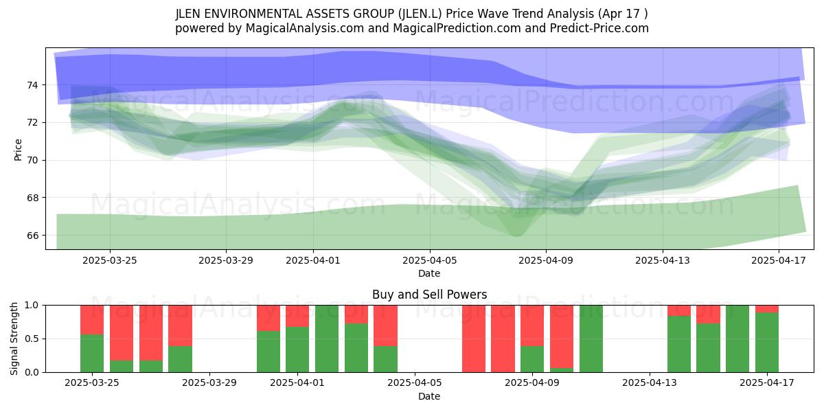 JLEN ENVIRONMENTAL ASSETS GROUP (JLEN.L) Support and Resistance area (17 Apr) 