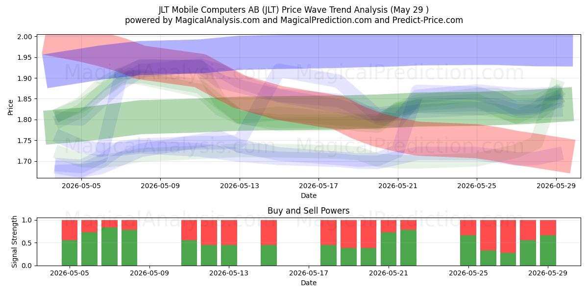  JLT Mobile Computers AB (JLT) Support and Resistance area (28 May) 
