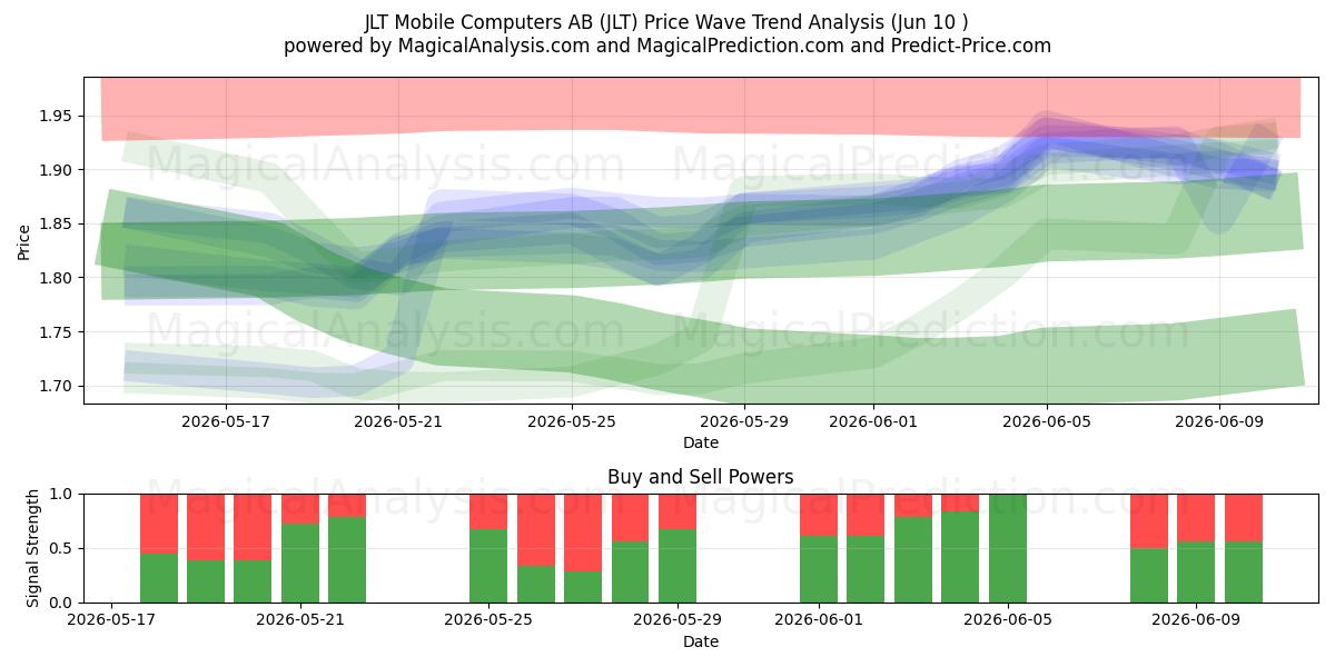  JLT Mobile Computers AB (JLT) Support and Resistance area (09 Jun) 
