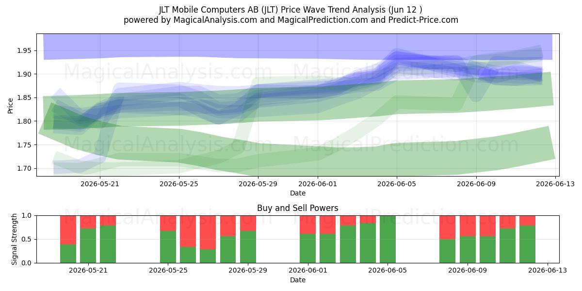  JLT Mobile Computers AB (JLT) Support and Resistance area (11 Jun) 