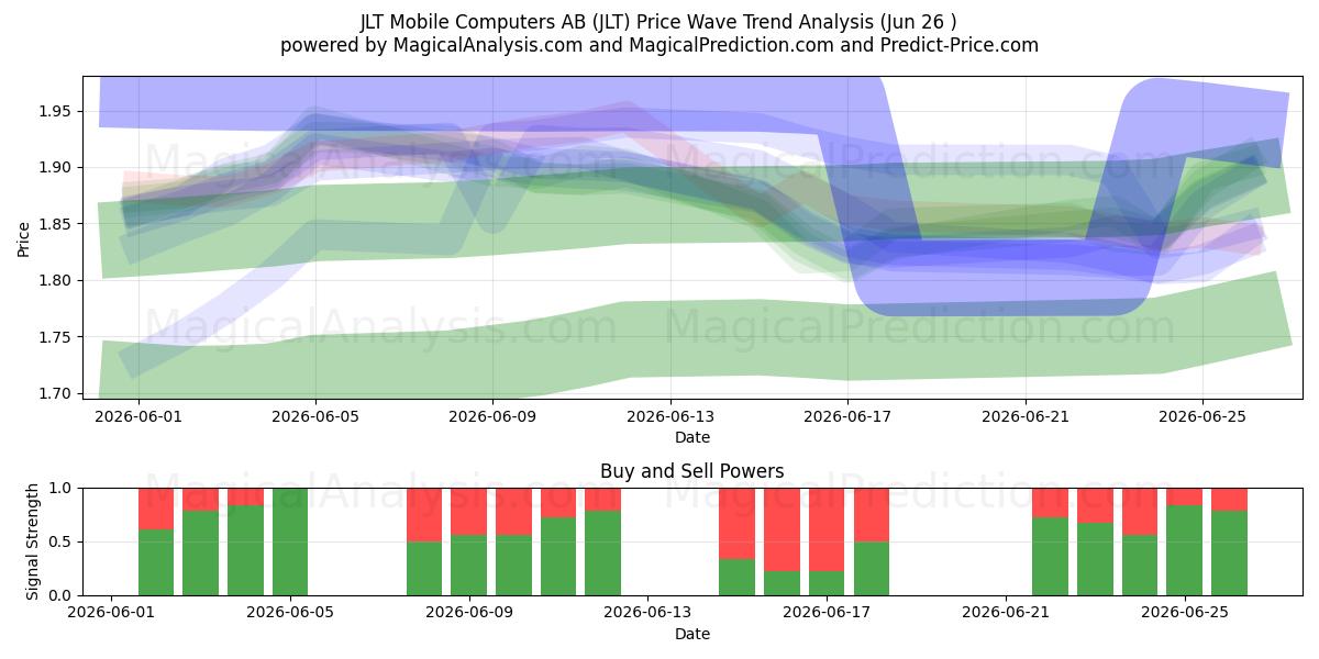  JLT Mobile Computers AB (JLT) Support and Resistance area (25 Jun) 