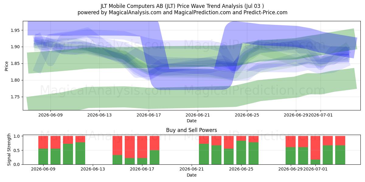  JLT Mobile Computers AB (JLT) Support and Resistance area (02 Jul) 