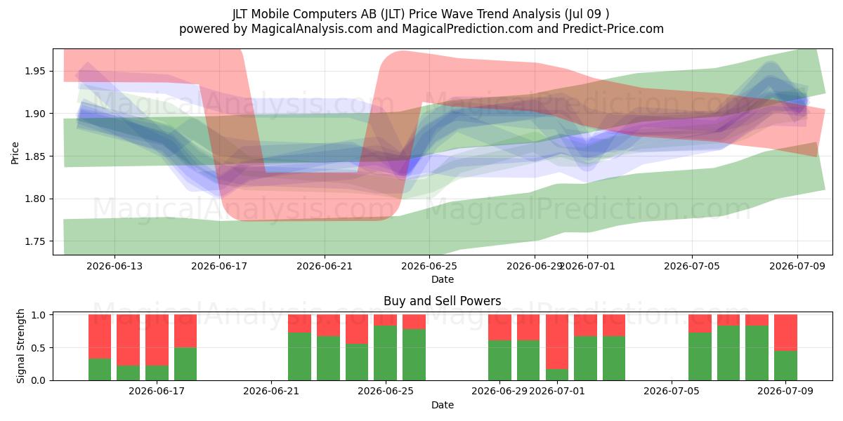  JLT Mobile Computers AB (JLT) Support and Resistance area (08 Jul) 