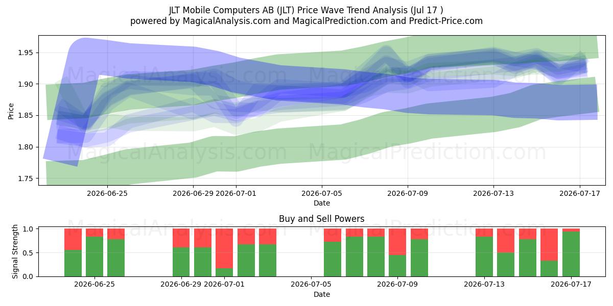  JLT Mobile Computers AB (JLT) Support and Resistance area (16 Jul) 