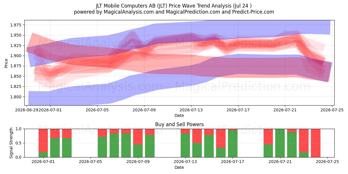  JLT Mobile Computers AB (JLT) Support and Resistance area (23 Jul) 