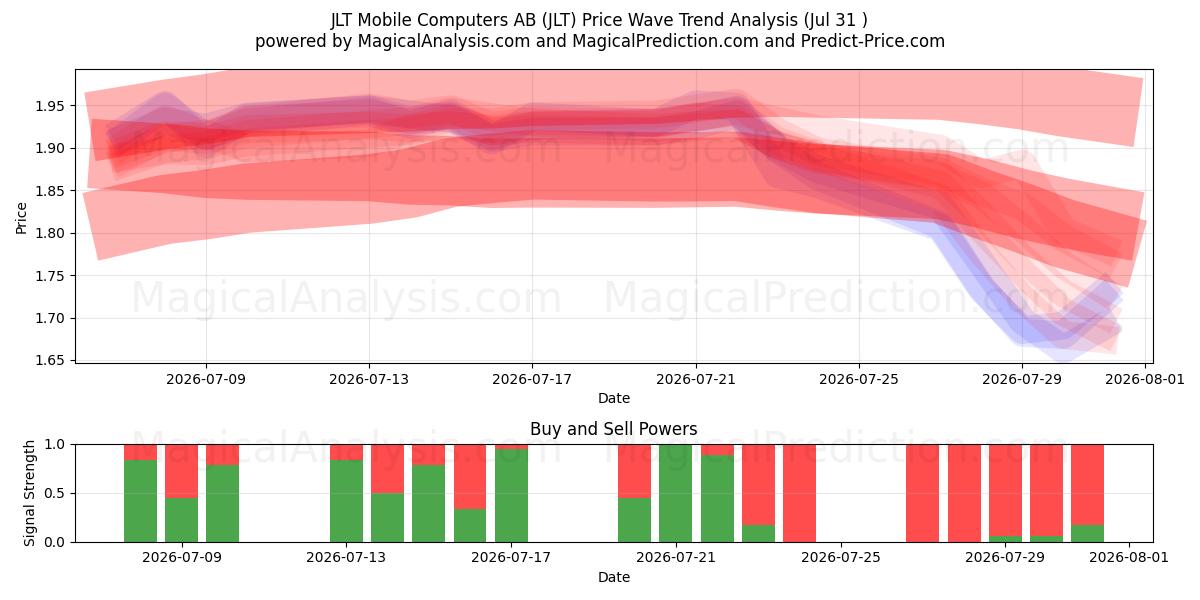  JLT Mobile Computers AB (JLT) Support and Resistance area (30 Jul) 