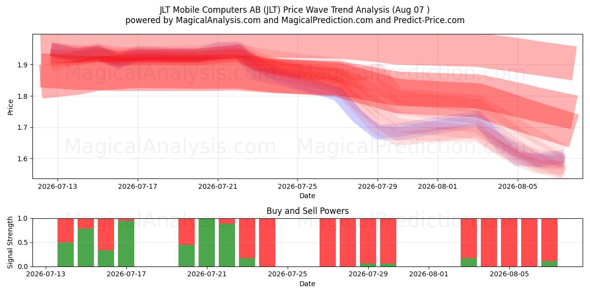  JLT Mobile Computers AB (JLT) Support and Resistance area (06 Aug) 