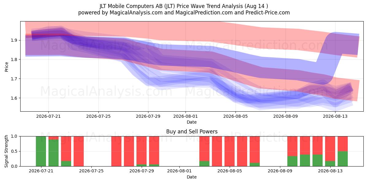  JLT Mobile Computers AB (JLT) Support and Resistance area (13 Aug) 