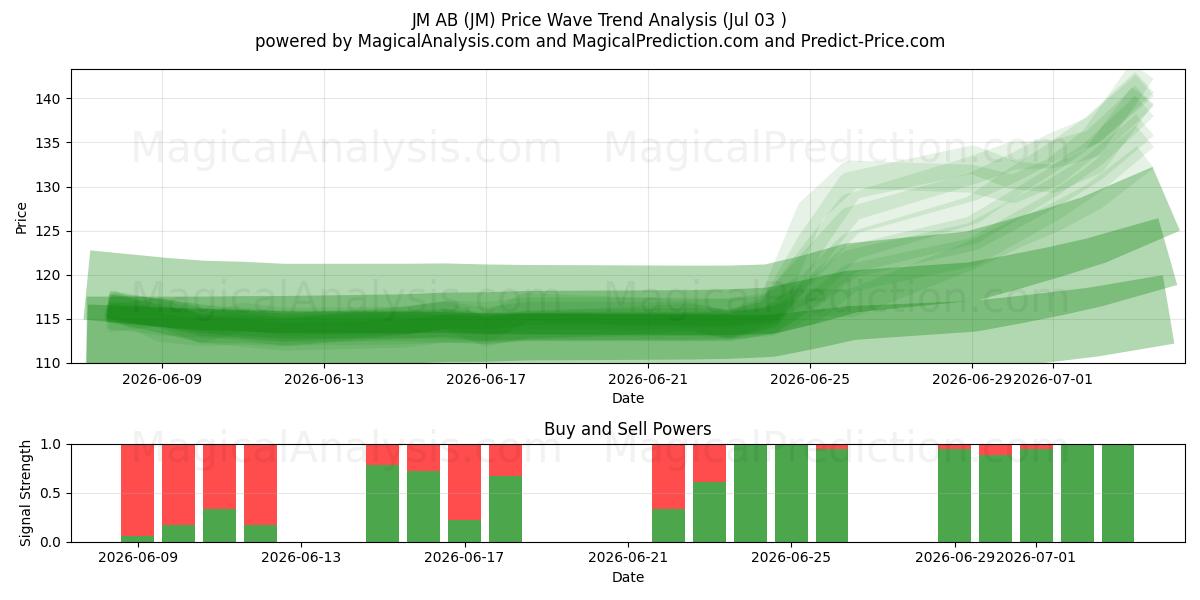  JM AB (JM) Support and Resistance area (02 Jul) 